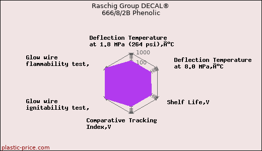 Raschig Group DECAL® 666/8/2B Phenolic