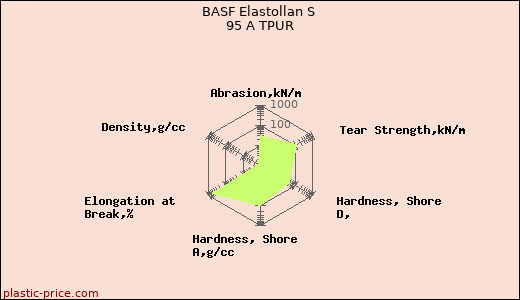BASF Elastollan S 95 A TPUR