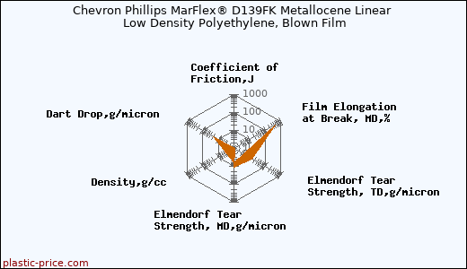 Chevron Phillips MarFlex® D139FK Metallocene Linear Low Density Polyethylene, Blown Film