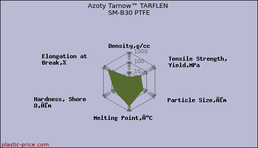 Azoty Tarnow™ TARFLEN SM-B30 PTFE