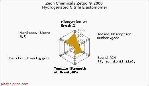 Zeon Chemicals Zetpol® 2000 Hydrogenated Nitrile Elastomomer