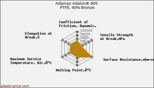 Adamas Adalon® 805 PTFE, 40% Bronze