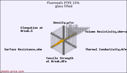 Fluorseals PTFE 15% glass filled
