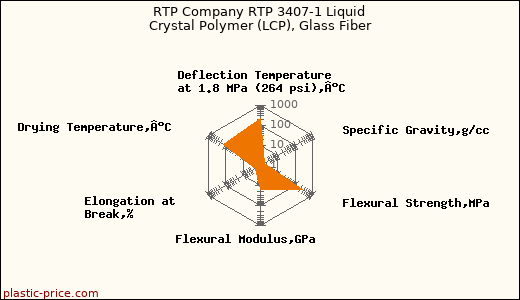 RTP Company RTP 3407-1 Liquid Crystal Polymer (LCP), Glass Fiber