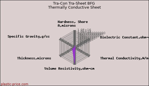 Tra-Con Tra-Sheet BFG Thermally Conductive Sheet
