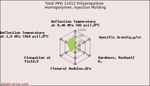 Total PPH 11012 Polypropylene Homopolymer, Injection Molding