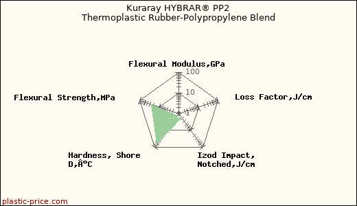 Kuraray HYBRAR® PP2 Thermoplastic Rubber-Polypropylene Blend