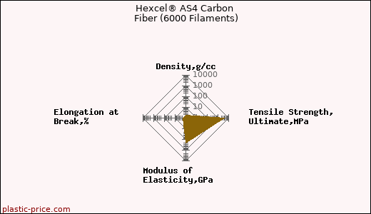 Hexcel® AS4 Carbon Fiber (6000 Filaments)