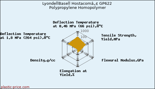 LyondellBasell Hostacomâ„¢ GP622 Polypropylene Homopolymer