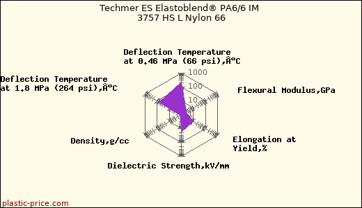 Techmer ES Elastoblend® PA6/6 IM 3757 HS L Nylon 66
