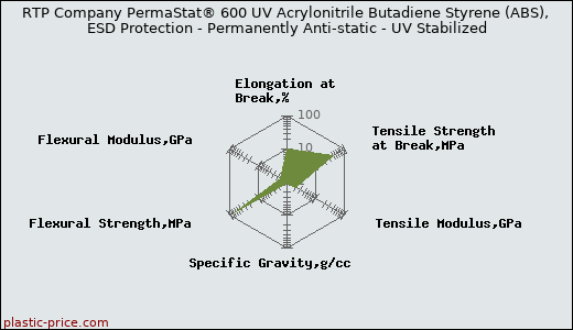 RTP Company PermaStat® 600 UV Acrylonitrile Butadiene Styrene (ABS), ESD Protection - Permanently Anti-static - UV Stabilized