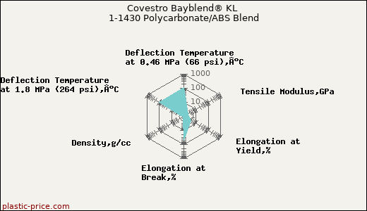 Covestro Bayblend® KL 1-1430 Polycarbonate/ABS Blend