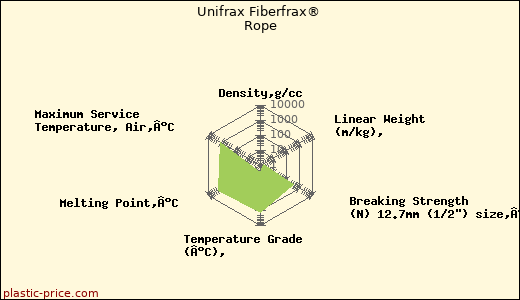 Unifrax Fiberfrax® Rope