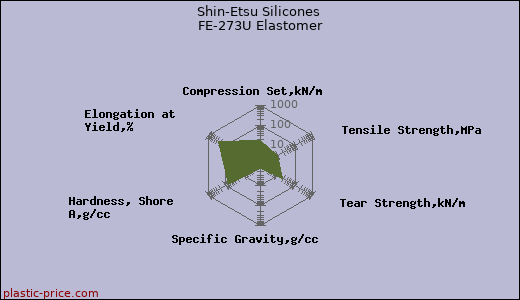 Shin-Etsu Silicones FE-273U Elastomer