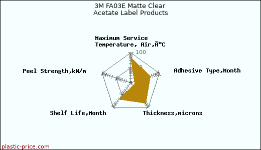 3M FA03E Matte Clear Acetate Label Products