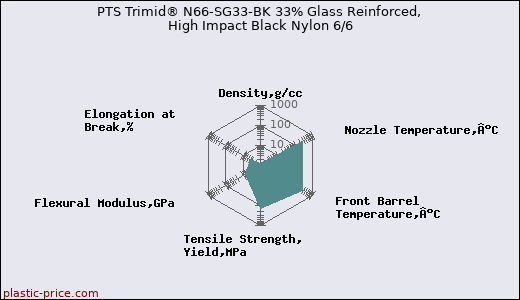 PTS Trimid® N66-SG33-BK 33% Glass Reinforced, High Impact Black Nylon 6/6