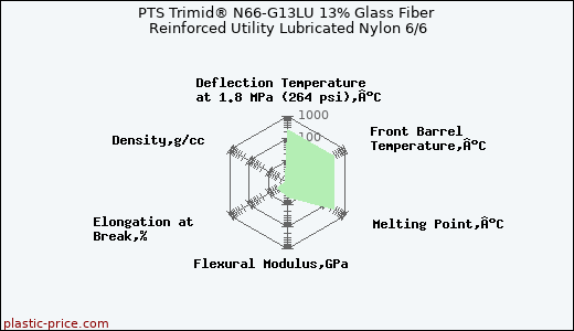 PTS Trimid® N66-G13LU 13% Glass Fiber Reinforced Utility Lubricated Nylon 6/6