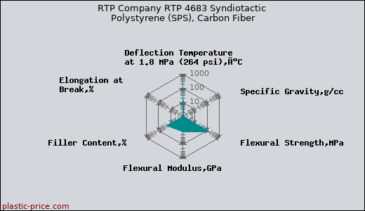 RTP Company RTP 4683 Syndiotactic Polystyrene (SPS), Carbon Fiber