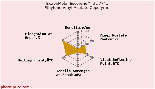 ExxonMobil Escorene™ UL 7741 Ethylene Vinyl Acetate Copolymer