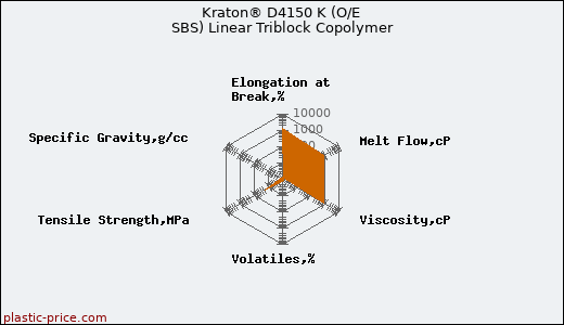 Kraton® D4150 K (O/E SBS) Linear Triblock Copolymer