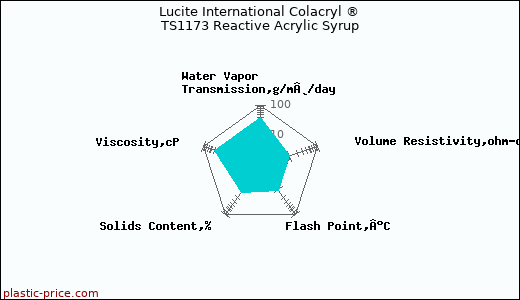 Lucite International Colacryl ® TS1173 Reactive Acrylic Syrup