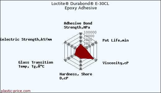 Loctite® Durabond® E-30CL Epoxy Adhesive