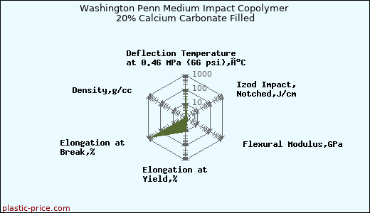 Washington Penn Medium Impact Copolymer 20% Calcium Carbonate Filled