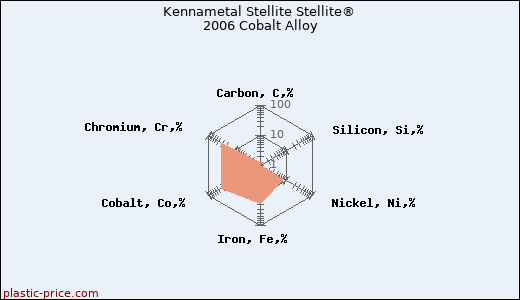 Kennametal Stellite Stellite® 2006 Cobalt Alloy