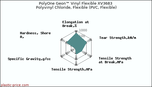 PolyOne Geon™ Vinyl Flexible XV3683 Polyvinyl Chloride, Flexible (PVC, Flexible)