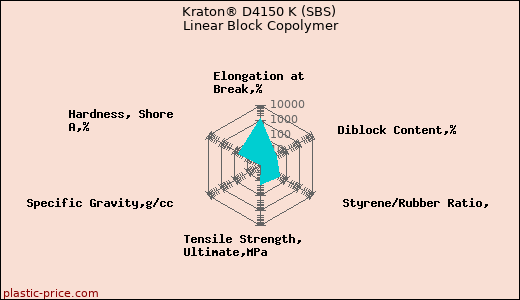 Kraton® D4150 K (SBS) Linear Block Copolymer