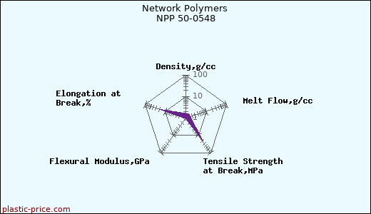 Network Polymers NPP 50-0548