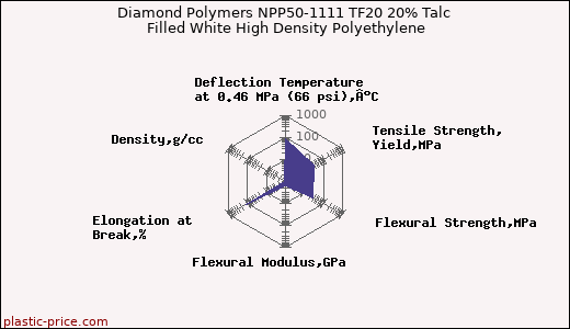 Diamond Polymers NPP50-1111 TF20 20% Talc Filled White High Density Polyethylene