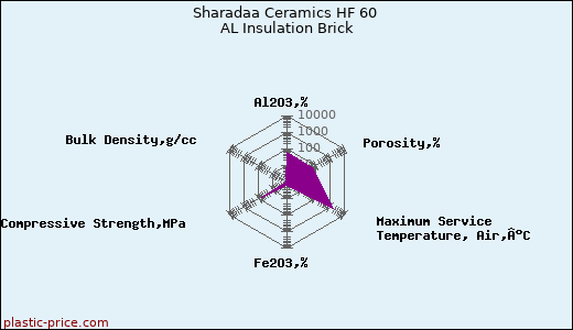 Sharadaa Ceramics HF 60 AL Insulation Brick