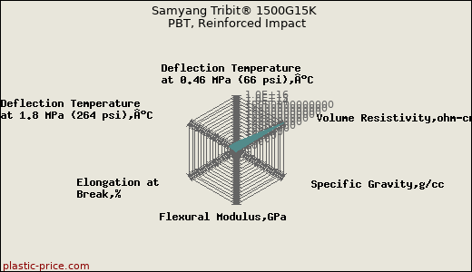 Samyang Tribit® 1500G15K PBT, Reinforced Impact