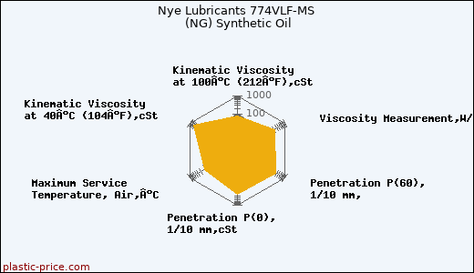 Nye Lubricants 774VLF-MS (NG) Synthetic Oil
