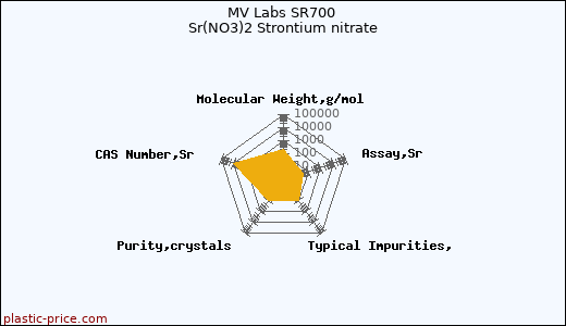 MV Labs SR700 Sr(NO3)2 Strontium nitrate
