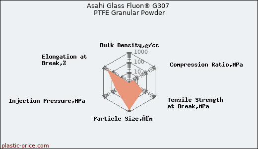 Asahi Glass Fluon® G307 PTFE Granular Powder