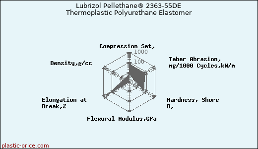 Lubrizol Pellethane® 2363-55DE Thermoplastic Polyurethane Elastomer