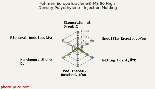 Polimeri Europa Eraclene® MS 80 High Density Polyethylene - Injection Molding