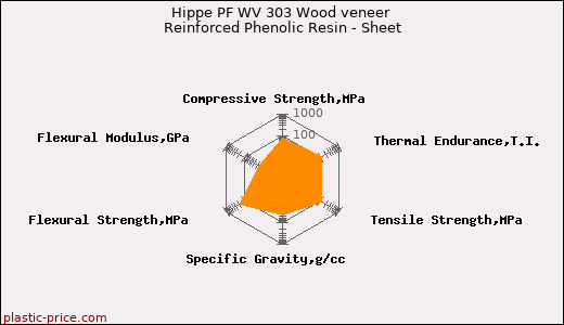 Hippe PF WV 303 Wood veneer Reinforced Phenolic Resin - Sheet
