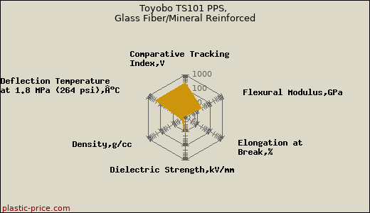 Toyobo TS101 PPS, Glass Fiber/Mineral Reinforced