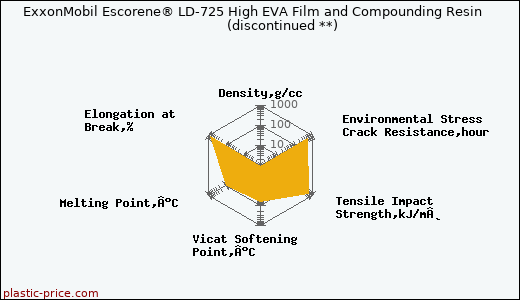 ExxonMobil Escorene® LD-725 High EVA Film and Compounding Resin               (discontinued **)
