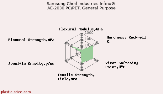 Samsung Cheil Industries Infino® AE-2030 PC/PET, General Purpose