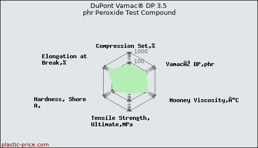 DuPont Vamac® DP 3.5 phr Peroxide Test Compound