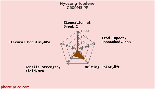 Hyosung Topilene C600M3 PP