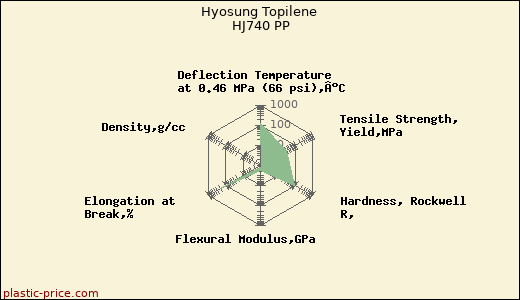 Hyosung Topilene HJ740 PP