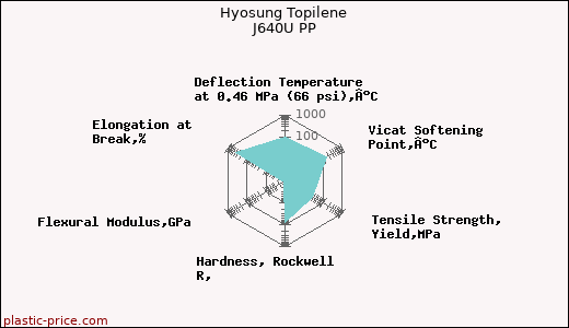Hyosung Topilene J640U PP