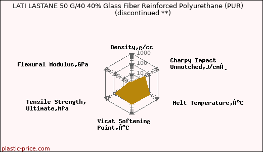 LATI LASTANE 50 G/40 40% Glass Fiber Reinforced Polyurethane (PUR)               (discontinued **)