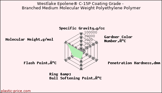 Westlake Epolene® C-15P Coating Grade - Branched Medium Molecular Weight Polyethylene Polymer