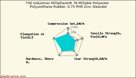 TSE Industries Millathane® 76 Millable Polyester Polyurethane Rubber, 0.75 PHR Zinc Stearate
